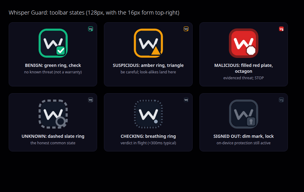 The six toolbar states of Whisper Guard: benign green ring with a check, suspicious amber ring with a triangle, malicious filled red plate with an octagon, unknown dashed slate ring, checking breathing ring, and the dimmed signed-out mark.